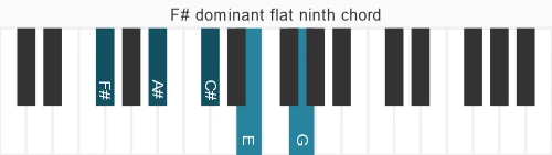 Piano voicing of chord F# 7b9